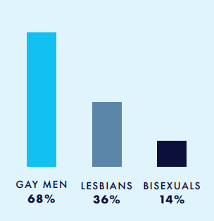 Gráfico mostra representatividade LGBTQ em filmes no ano de 2020. Homens gays 68%, lésbicas 36%, Bissexuais 14%