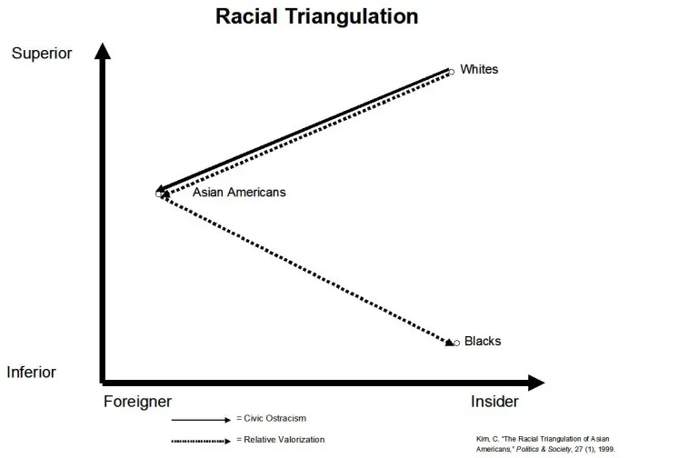 Gráfico da Triangulação Racial. No eixo horizontal (X), a reta se origina em "estrangeiro" e varia na direção de "interno". No gráfico vertical (Y), o gráfico se origina em "inferior" e varia na direção de "superior". O ponto "negros" se encontra na parte inferior direita do gráfico (inserido, mas inferior). O ponto "asiáticos" se encontra na parte central, esquerda do gráfico (estrangeiro, as nem inferior nem superior. Por fim, brancos estão no topo direito (superior, e inserido)